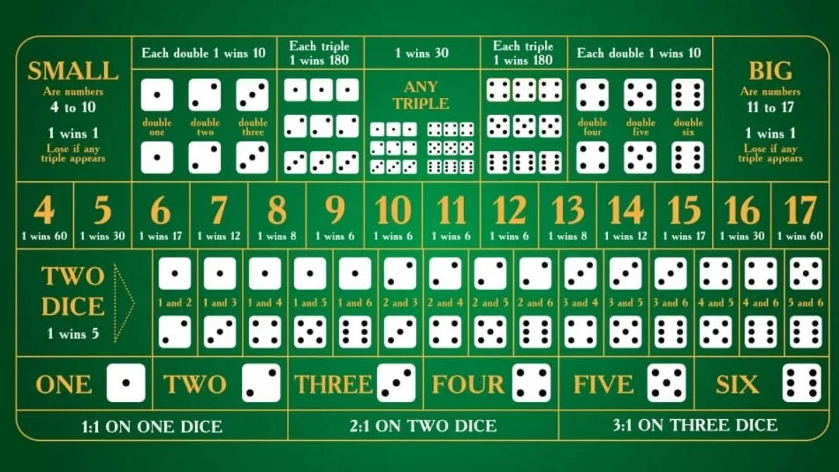 Sic Bo - Gameplay - 711cuci